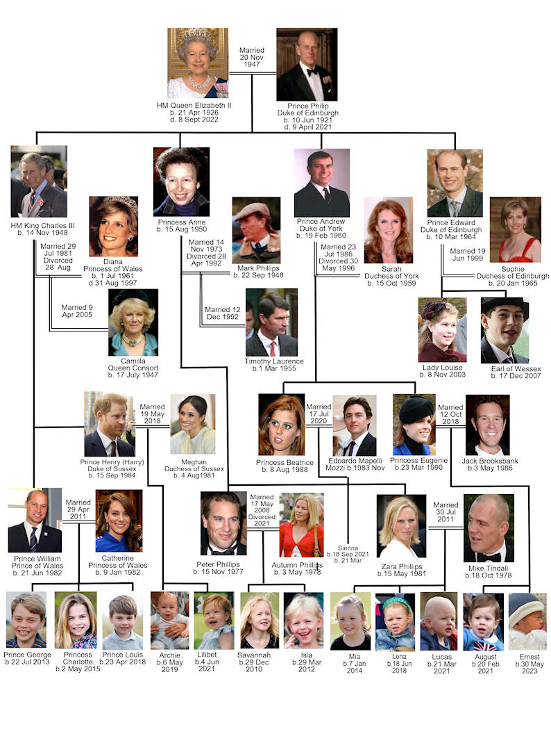 Queen Elizabeth Descendants Family Tree